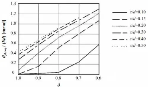 Figura 2.13 Rotação plástica relacionando a esbelteza em função da redistribuição de esforços, adaptado  de Eligehausen e Fabritius (1993) 