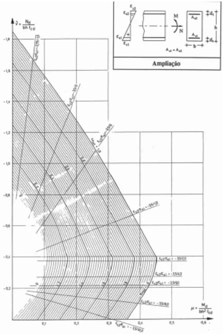 Figura 2.14 Flexão composta para secções retangulares adaptada do CEB (1982) 
