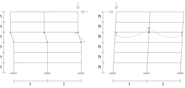 Figura 2.16 Mecanismo pilar versos mecanismo viga, adaptado de LNEC (1986) 