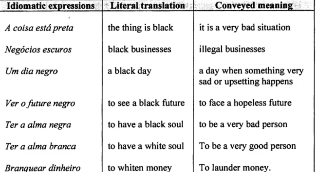 Table 2. Examples of Portuguese idiomatic expressions with the words preto (black), negro (negro) and branco (white)