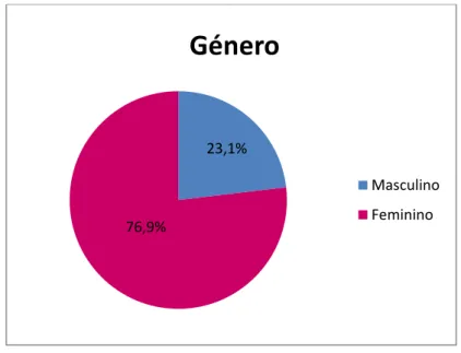 Gráfico 1 – Distribuição da amostra por género. 