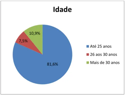 Gráfico 3 – Distribuição da amostra por semestre do aluno. 