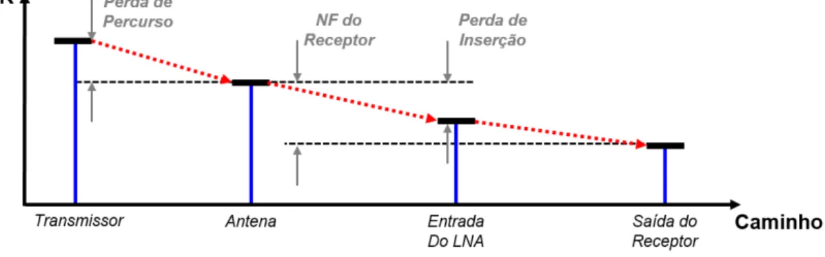 Figura 6 – Relação entre a figura de ruído e o SNR ao longo da cadeia RF.