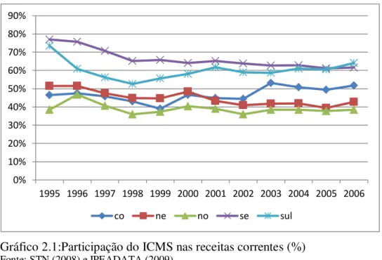 Gráfico 2.1:Participação do ICMS nas receitas correntes (%) Fonte: STN (2008) e IPEADATA (2009) 