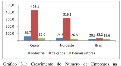 Gráfico  3.1:  Crescimento  do  Número  de  Empregos  na  Indústria  de  Transformação Cearense, Nordestina e Brasileira, no período de  1995 a 2006 (%)