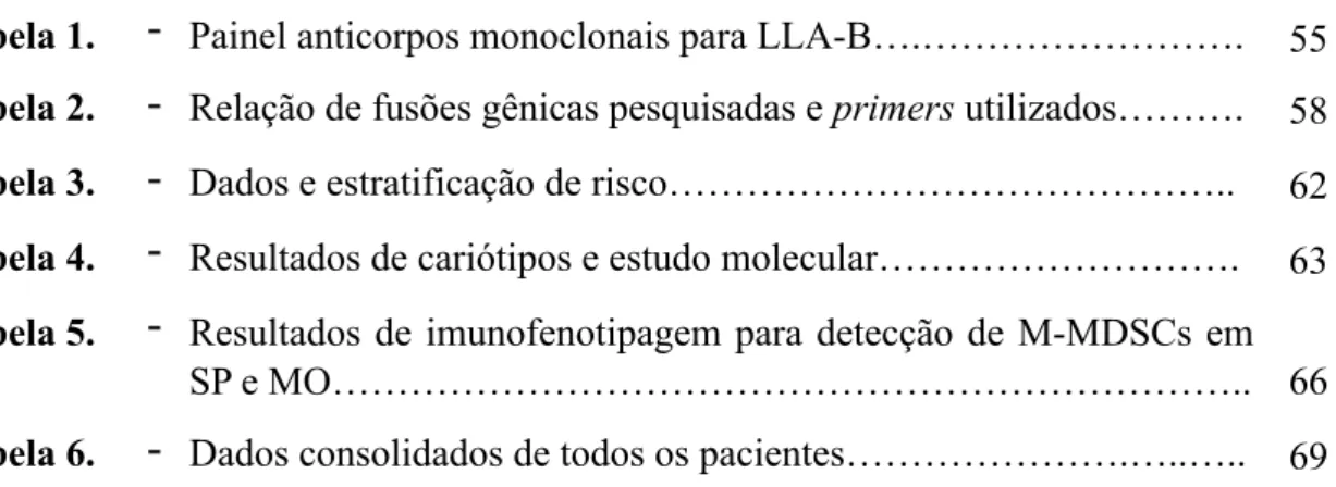 Tabela 1. - Painel anticorpos monoclonais para LLA-B….……………………. 55 Tabela 2. - Relação de fusões gênicas pesquisadas e primers utilizados………