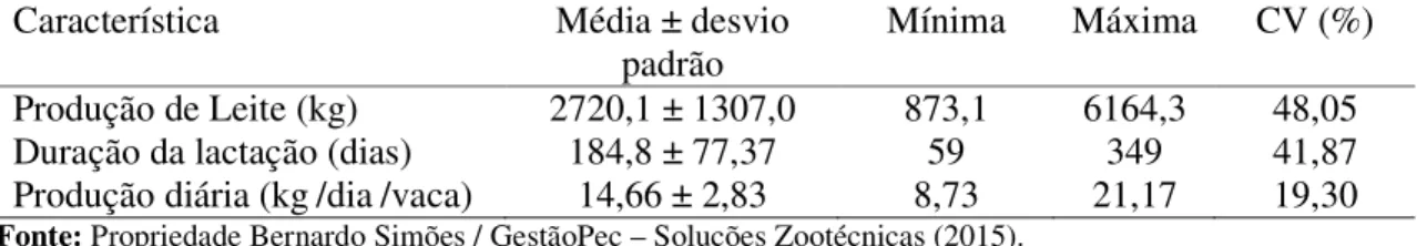 Tabela 1 – Estatística descritiva básica do desempenho produtivo do rebanho da propriedade  Bernardo Simões em 2015 