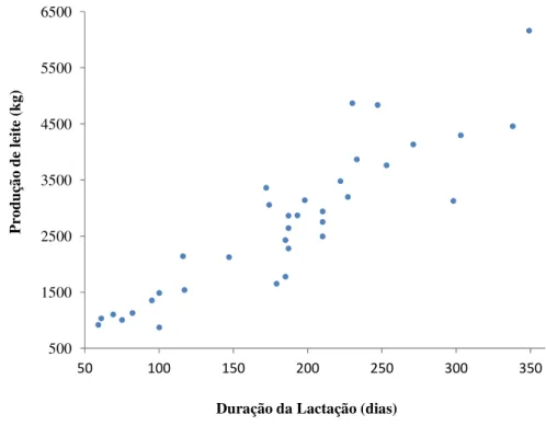 Gráfico 1 – Correlação entre produção de leite e duração da lactação do rebanho leiteiro da  propriedade Bernardo Simões em 2015 