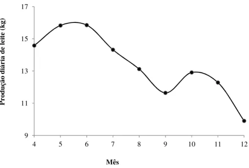 Gráfico 3 – Curva de lactação média para o rebanho da propriedade Bernardo Simões no ano  de 2014
