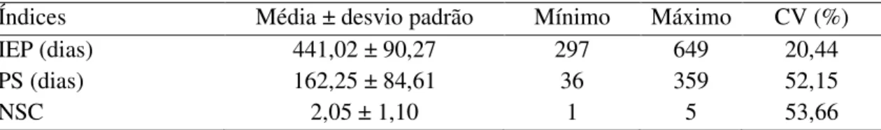 Tabela  3  –  Intervalo  entre  partos  (IEP),  período  de  serviço  (PS)  e  número  de  serviços  por  concepção (NSC) do rebanho da propriedade Bernardo Simões em 2015 