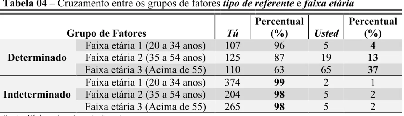 Tabela 04 – Cruzamento entre os grupos de fatores tipo de referente e faixa etária   Grupo de Fatores  Tú  Percentual (%)  Usted  Percentual (%)  Determinado 