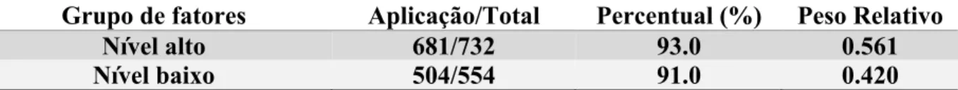 Tabela 11 – Atuação do grupo de fatores escolaridade no uso da variante tú versus a variante  usted  