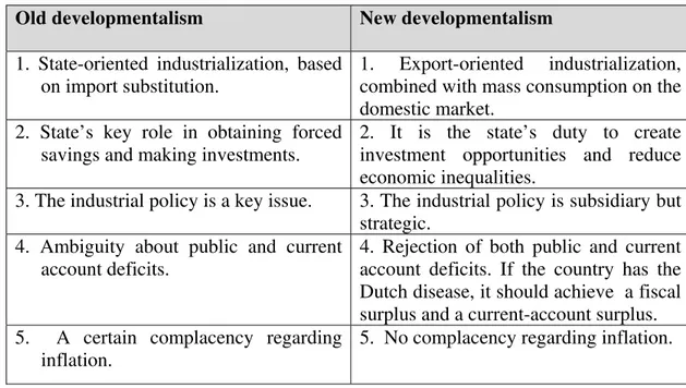 Table 1: Old developmentalism and new developmentalism 