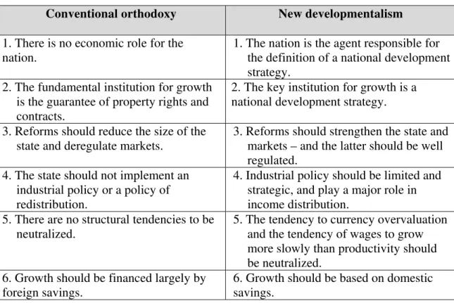 Table 2: Conventional orthodoxy and new developmentalism (growth) 