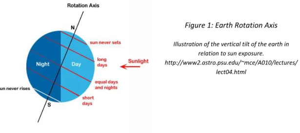 Figure 1: Earth Rotation Axis 