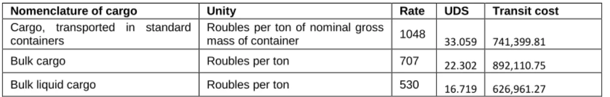 Table 6.  Presents  the transit cost per ton of cargo through the NSR at maximum fee. The actual fee is  equal or lower to the total cost in relation to the level of support the vessel needs on its voyage