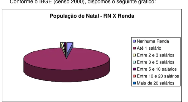 Gráfico 01: População de Natal  – RN X Renda.  Dados: IBGE(2000) 