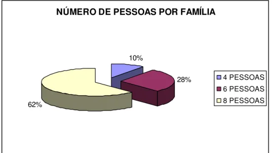 Gráfico 05: Número de pessoas por família.  FONTE: Dados disponibilizados pela SEMTAS 
