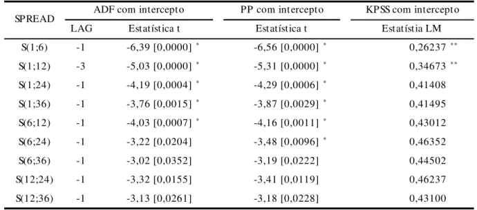 Tabela 5. Estatísticas dos testes de Raiz Unitária Lineares 