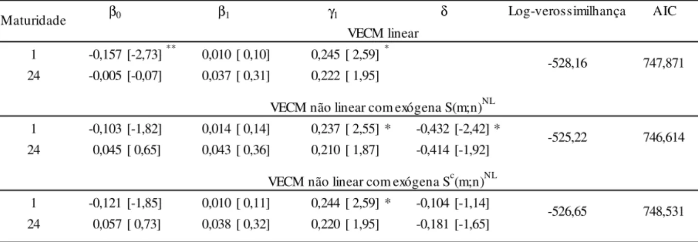 Tabela 10. Regressão estimada para o par 1 e 24 meses.