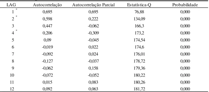 Tabela 14. Correlograma de S(1;12) 