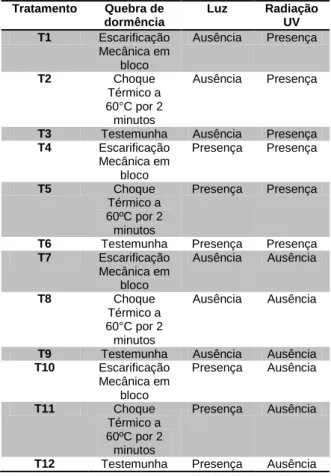 Tabela  1-  Tratamentos  utilizados  para  a  quebra  de  dormência  em  sementes  de  Passiflora edulis f.flavicarpa