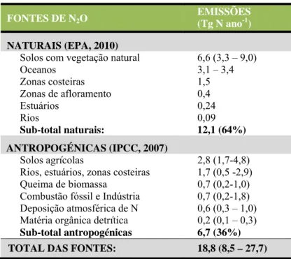 Tabela 1.4 – Fontes naturais e antropogénicas de N 2 O e respetivas emissões para  a atmosfera (entre parêntesis a incerteza associada)