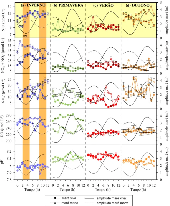 Figura 3.6 – Variabilidade de N 2 O, NO 3 -  + NO 2 - , NH 4 + , DO e pH, ao longo dos  ciclos de maré (viva e morta), em (a) inverno, (b) primavera, (c)  verão e (d) outono, em 2007  (PM-preia-mar; BM-baixa-mar) (barras de erro 