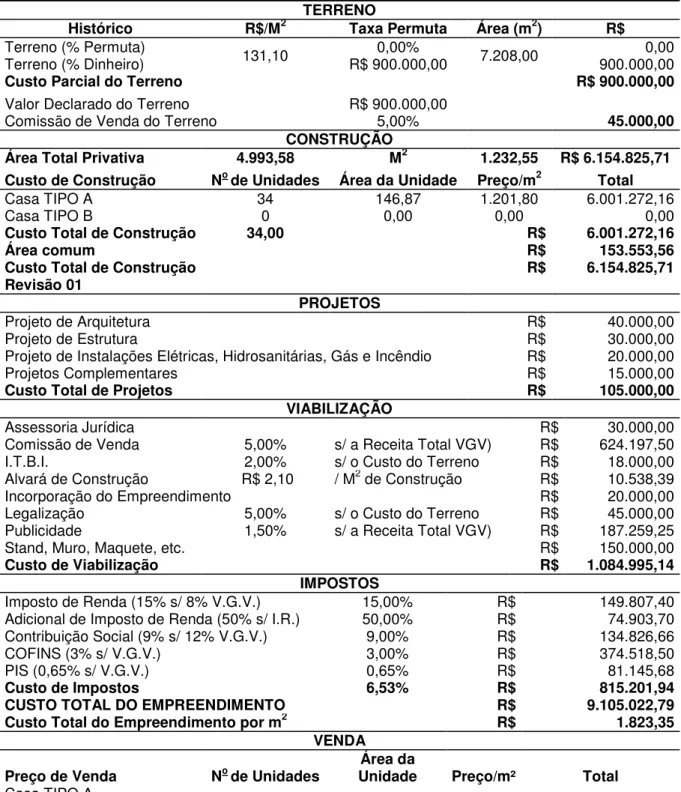 Tabela 5 – Planilha de custos e recebíveis: Empreendimento A.