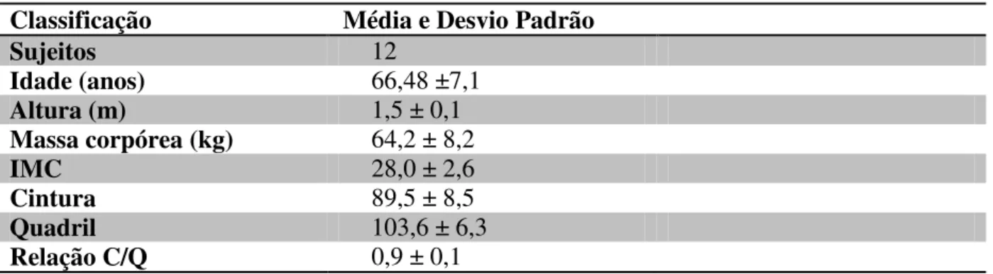 Tabela 1: Características dos Sujeitos do Estudo com médias e desvio padrão. 