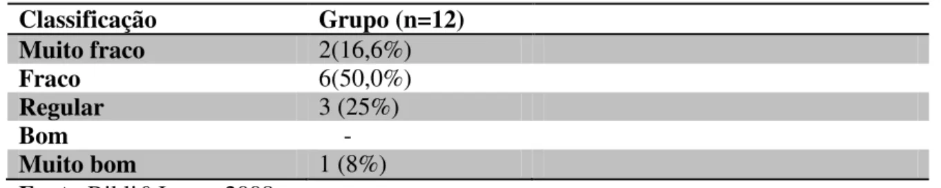 Tabela 9: Classificação e Valores do Teste de Sentar e Alcançar os pés dos Sujeitos.  Classificação  Grupo (n=12)  Muito fraco  2(16,6%)  Fraco  6(50,0%)  Regular  3 (25%)  Bom      -   Muito bom  1 (8%)  Fonte:Rikli&amp;Jones, 2008 
