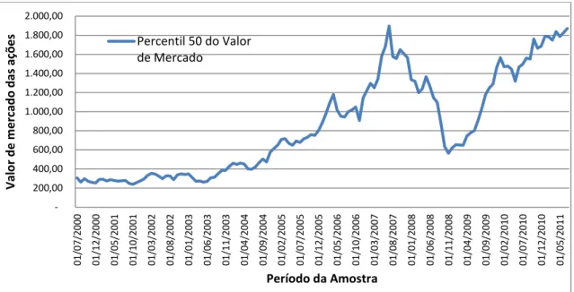 Gráfico 2  – Mediana do Valor de Mercado (ME) das ações da amostra ao longo  do período de análise 