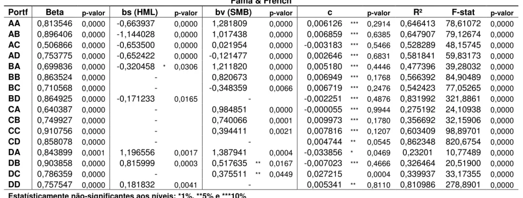 Tabela  7  –  Estimação  dos  Parâmetros  do  Modelo  de  Três  Fatores  –  Re-estimação  das equações  para  as  carteiras  que  apresentaram alguma variável estatisticamente não-significante