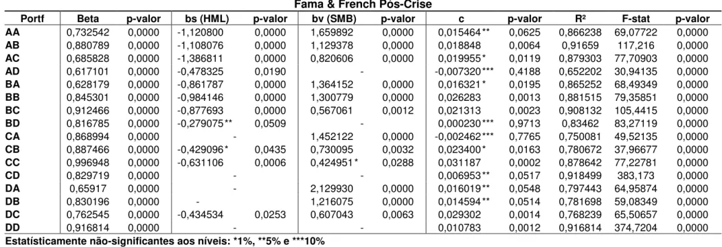 Tabela 9  – Estimação dos Parâmetros do Modelo de Três Fatores para o período de Setembro de 2008 a Julho de 2011 