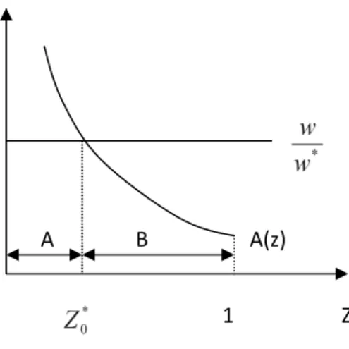 Figure 2: Determination of the level of international specialization   