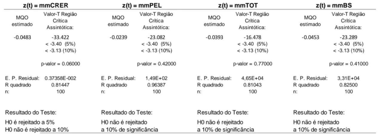 Tabela 9 - Teste de Raiz Uniária (ADF) para variáveis dos EUA