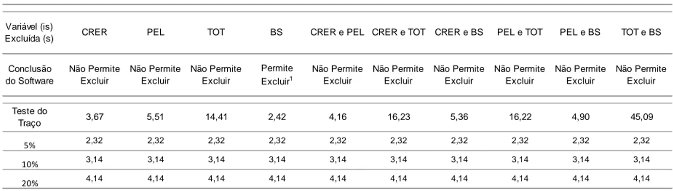Tabela 16 - Testes de Exclusão no Vetor de Cointegração para Brasil