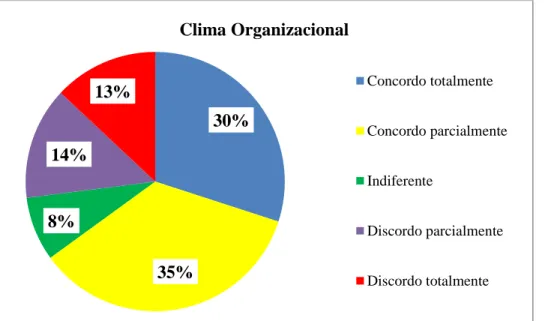 Gráfico 2. Percepção quanto ao Clima Organizacional  Fonte: Elaboração própria 