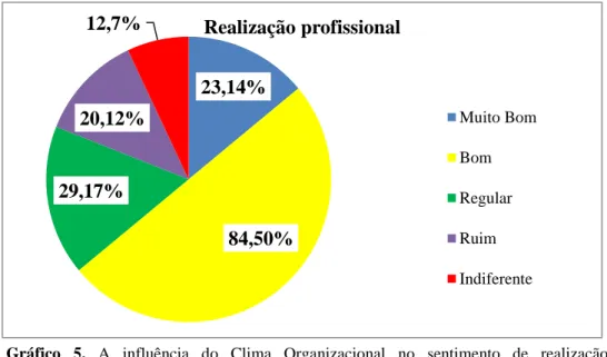 Gráfico  5.  A  influência  do  Clima  Organizacional  no  sentimento  de  realização  profissional  