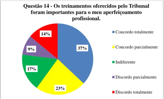 Gráfico 8. Satisfação dos servidores quanto aos treinamentos oferecidos  Fonte: Elaboração própria 