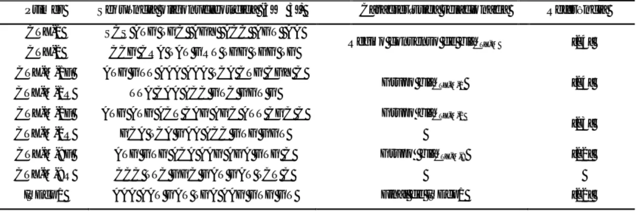 Tabela 1: Primers oligonucleotídicos usados para a identificação de genes bla CTX-M  e  caracterização do seu ambiente genético