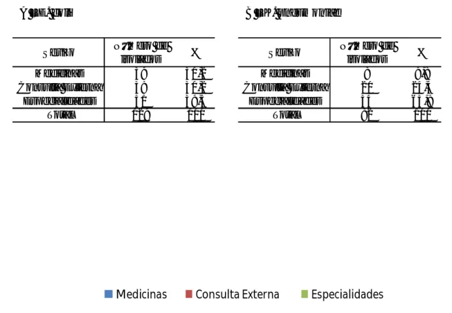 Figura 2. Distribuição dos isolados por serviços hospitalares. 