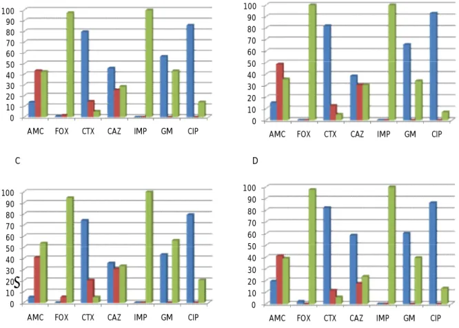 Figura 4. Percentagens de isolados de E. coli resistentes, intermédios e sensíveis. A