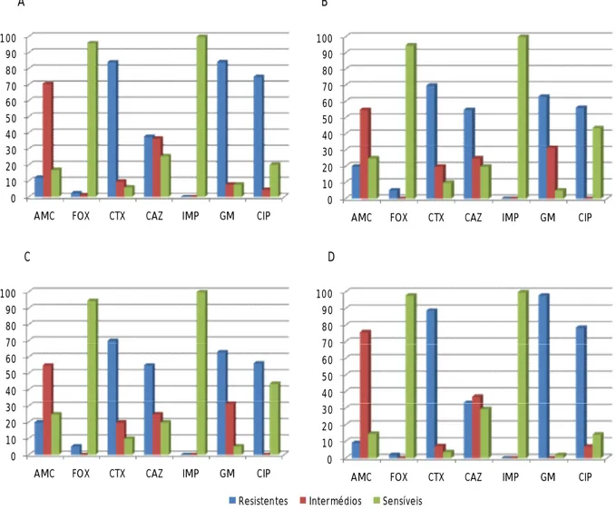 Figura  5.  Percentagens  de  isolados  de  K.  pneumoniae  resistentes,  intermédios  e  sensíveis