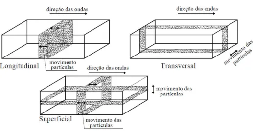Figura 2.1 – Tipos de ondas geradas no interior de um material sólido. 