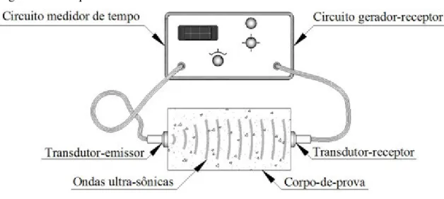 Figura 2.3 – Esquema do método de ultrassom. 