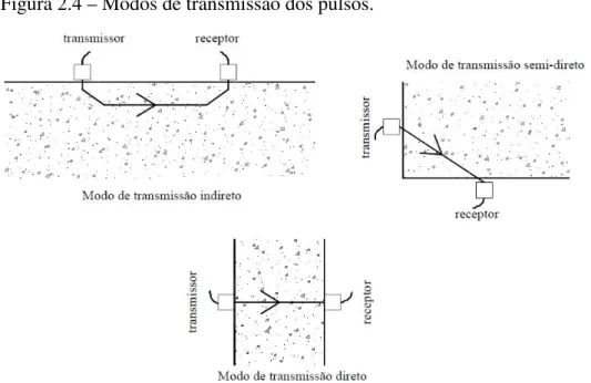 Figura 2.4 – Modos de transmissão dos pulsos. 