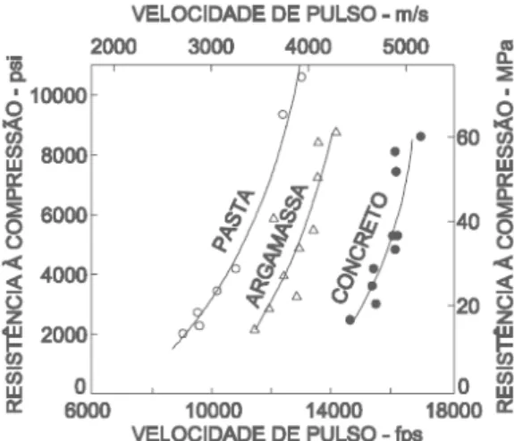 Figura  2.5  –  Efeito  de  proporção  da  mistura  na  correlação  entre  velocidade  de pulso e a resistência a compressão 