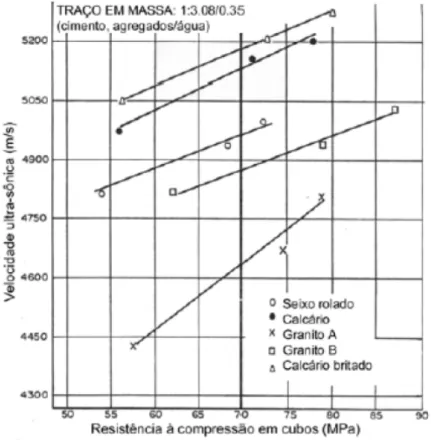 Figura  2.6  –  Relação  entre  a  velocidade  de  pulso  e  a  resistência  à  compressão  em  concretos  com  diferentes  tipos  de agregados graúdos