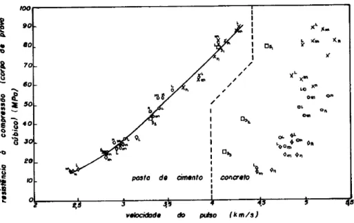 Figura 2.7 – Relação entre a velocidade de pulso na pasta de cimento e  a  resistência  à  compressão  do  cubo